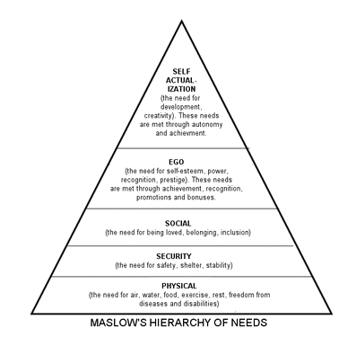 Maslow: hierarch of needs